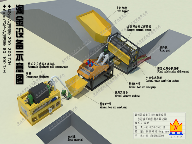 處理量200-300噸每小時(shí)砂金設(shè)備流程及詳細(xì)參數(shù)
